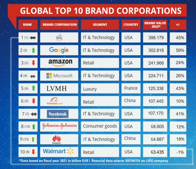 Apple ist wertvollster Markenkonzern der Welt, Telekom in Deutschland vorn - Apple, Google und Amazon sind die drei wertvollsten Markenkonzern weltweit - Quelle: European Brand Institute